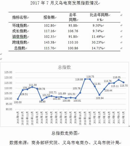 义乌电商总指数